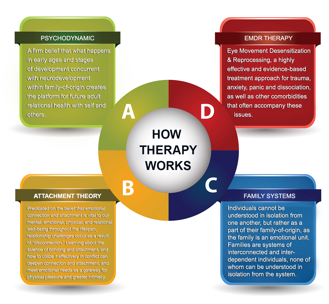How Does Therapy Work Chart